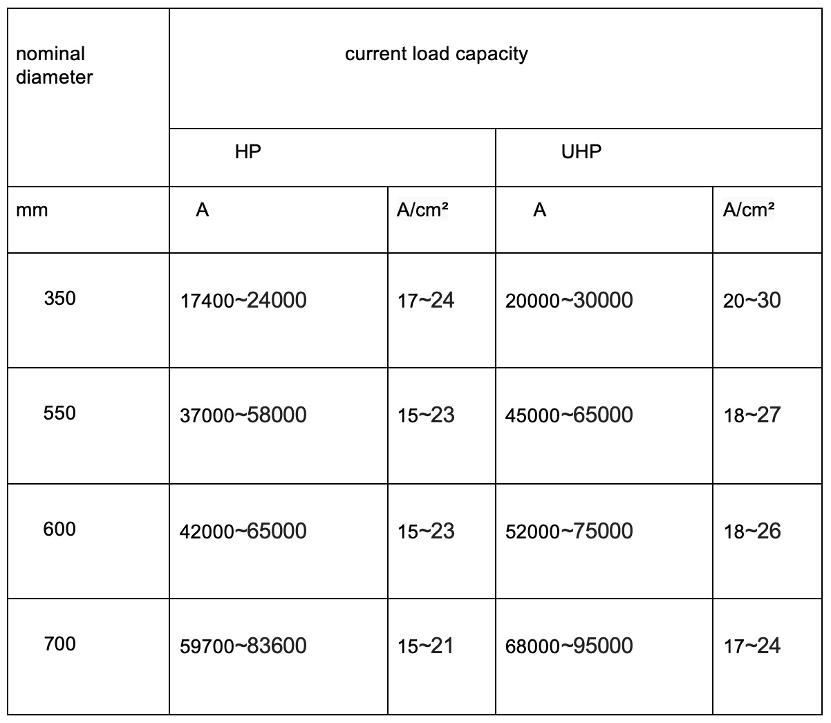 Current Load Capacity
